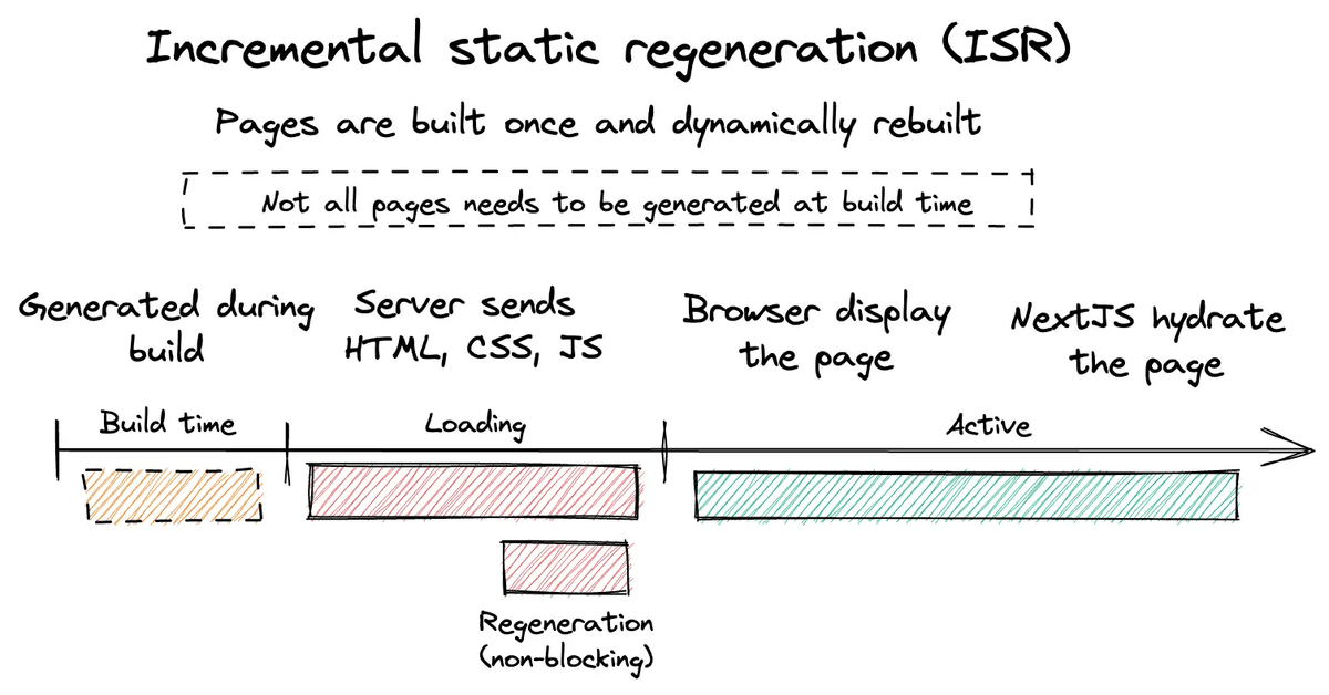 Incremental static regeneration ISR