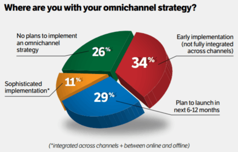 Omni-channel