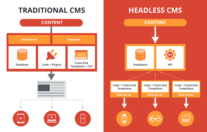 types-of-cms