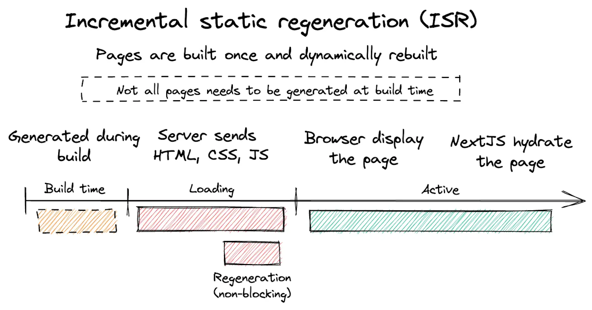 Incremental static regeneration ISR