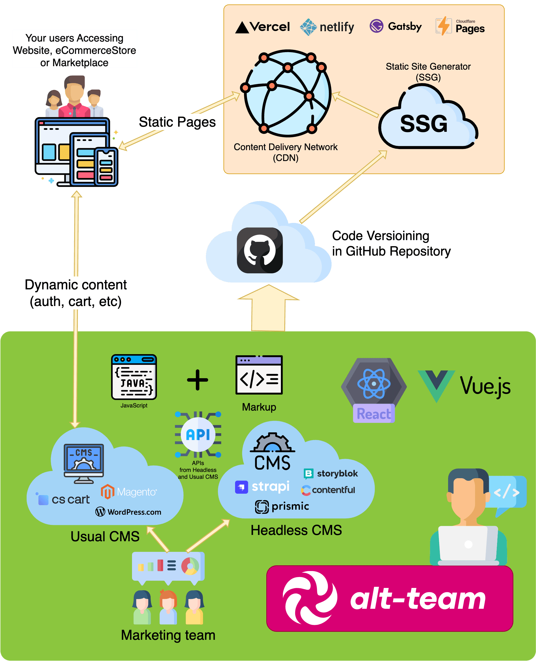 JamStack Approach