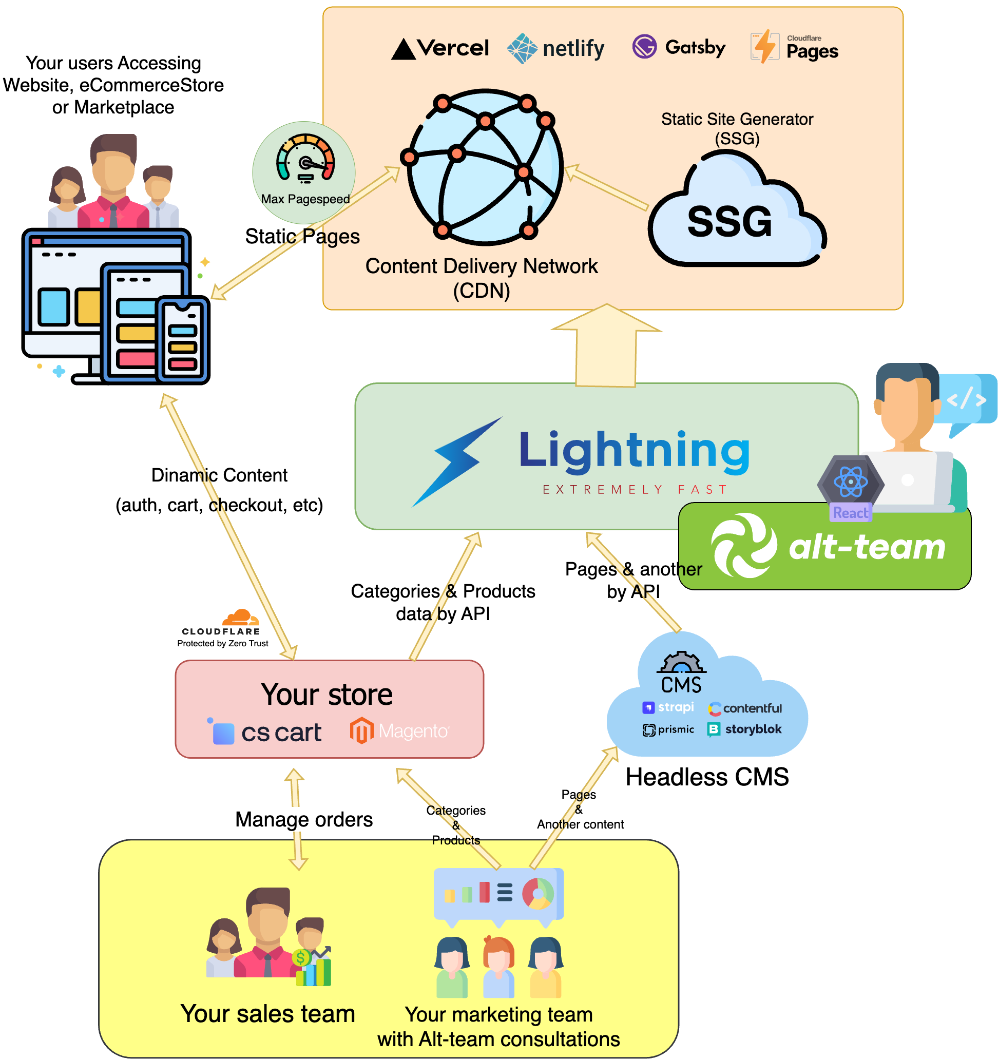 Schema of Lightning commerce