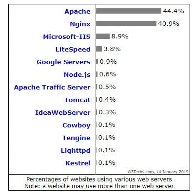 Web-Servers-Percentage-Use-Apache-Nginx